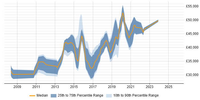 Salary distribution trend for jobs in Yorkshire citing Sitecore CMS