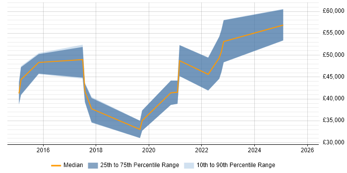 Salary distribution trend for jobs in Yorkshire citing Smart City
