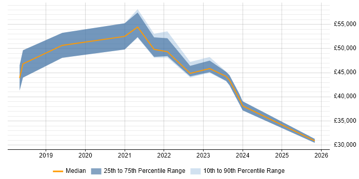 Salary distribution trend for jobs in Yorkshire citing Smart Home
