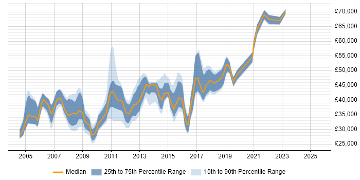 Salary distribution trend for jobs in Yorkshire citing SNMP Salary distribution trend for jobs in Yorkshire citing SNMP