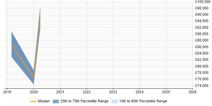 Salary distribution trend for jobs in Yorkshire citing Snyk Salary distribution trend for jobs in Yorkshire citing Snyk