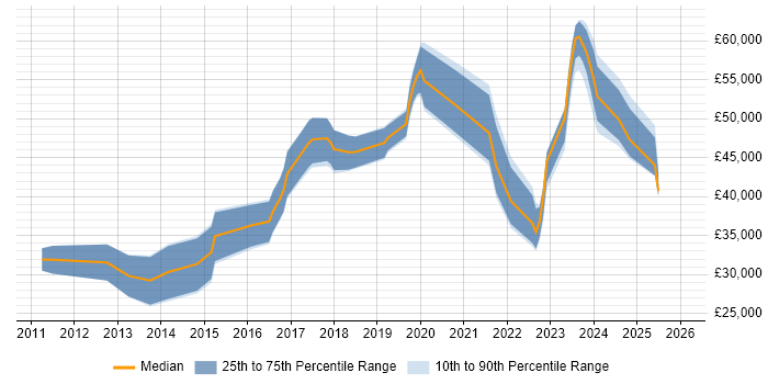 Salary distribution trend for SOC Analyst job vacancies in Yorkshire