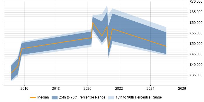 Salary distribution trend for SOC Engineer job vacancies in Yorkshire