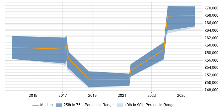 Salary distribution trend for SOC Manager job vacancies in Yorkshire