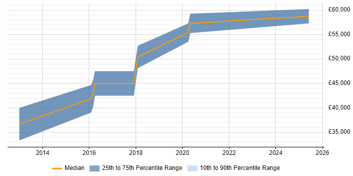 Salary distribution trend for SOC Specialist job vacancies in Yorkshire