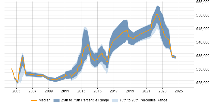 Salary distribution trend for jobs in Yorkshire citing Social Housing