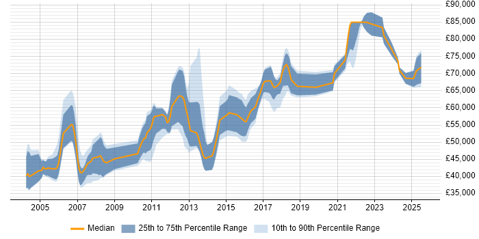 Salary distribution trend for Software Architect job vacancies in Yorkshire Salary distribution trend for Software Architect job vacancies in Yorkshire