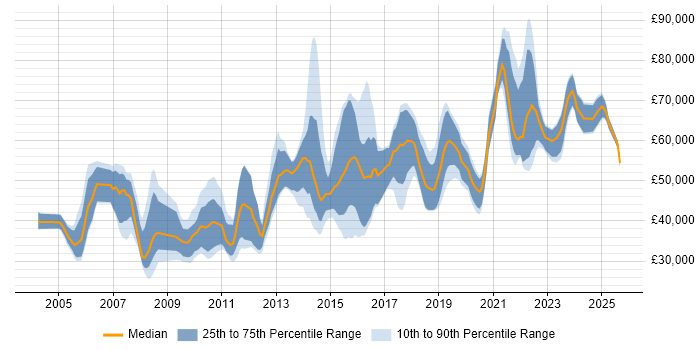 Salary distribution trend for jobs in Yorkshire citing Software Architecture Salary distribution trend for jobs in Yorkshire citing Software Architecture
