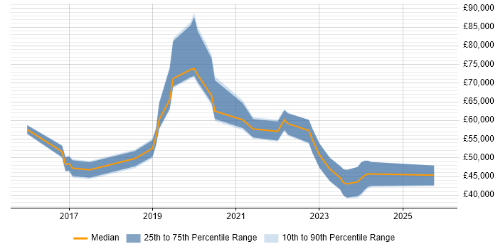 Salary distribution trend for jobs in Yorkshire citing Software-Defined Networking