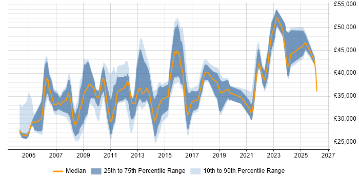 Salary distribution trend for jobs in Yorkshire citing Software Deployment