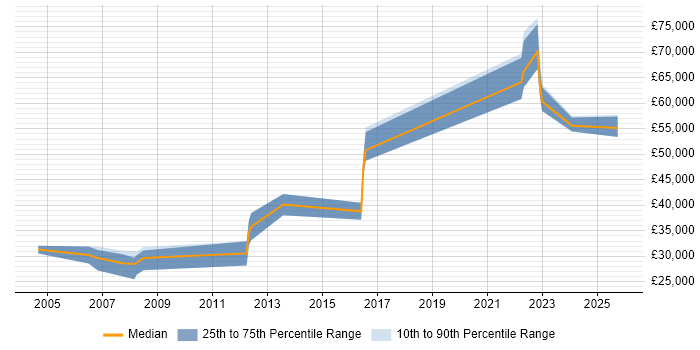 Salary distribution trend for Software Design Engineer job vacancies in Yorkshire
