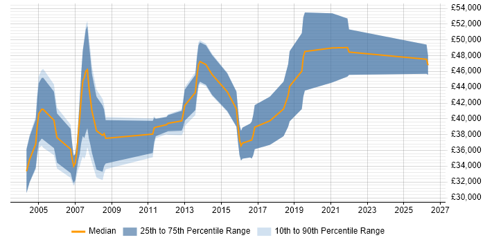 Salary distribution trend for Software Designer job vacancies in Yorkshire