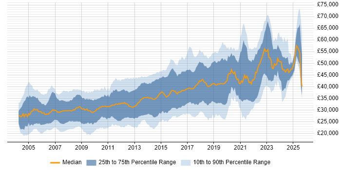 Salary distribution trend for Software Developer job vacancies in Yorkshire Salary distribution trend for Software Developer job vacancies in Yorkshire