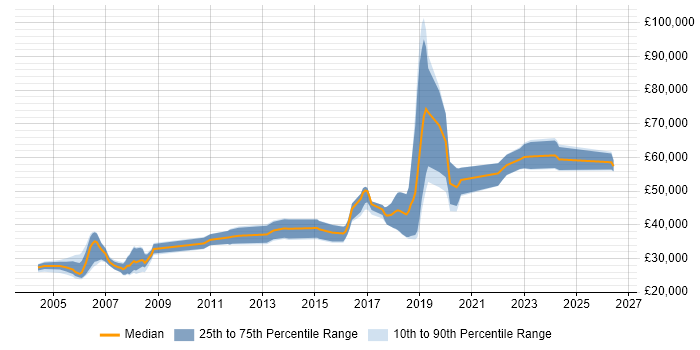 Salary distribution trend for Software Development Engineer job vacancies in Yorkshire