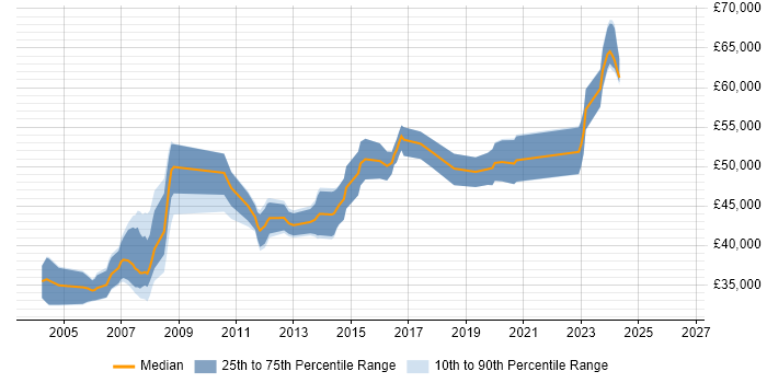 Salary distribution trend for Software Development Team Leader job vacancies in Yorkshire