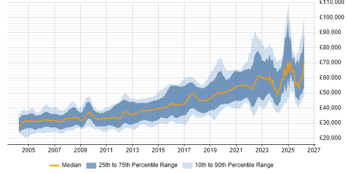 Salary distribution trend for Software Engineer job vacancies in Yorkshire