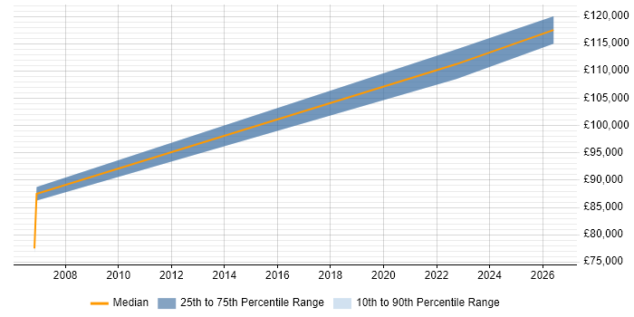 Salary distribution trend for Software Engineering Director job vacancies in Yorkshire