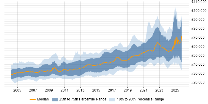 Salary distribution trend for jobs in Yorkshire citing Software Engineering