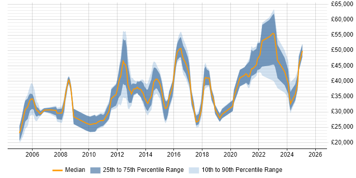 Salary distribution trend for jobs in Yorkshire citing Software Licensing