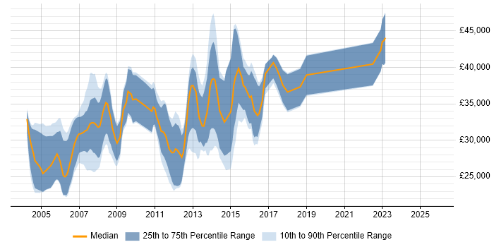 Salary distribution trend for Software Programmer job vacancies in Yorkshire