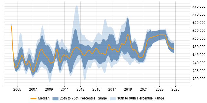Salary distribution trend for Software Project Manager job vacancies in Yorkshire