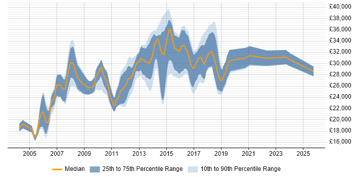 Salary distribution trend for Software Test Analyst job vacancies in Yorkshire Salary distribution trend for Software Test Analyst job vacancies in Yorkshire