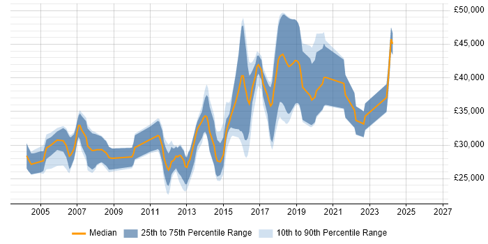 Salary distribution trend for Software Test Engineer job vacancies in Yorkshire