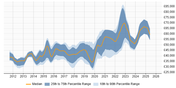 Salary distribution trend for jobs in Yorkshire citing SOLID