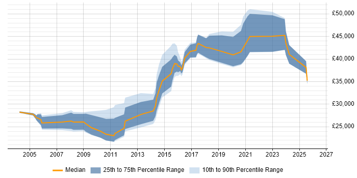 Salary distribution trend for jobs in Yorkshire citing SOLIDWORKS