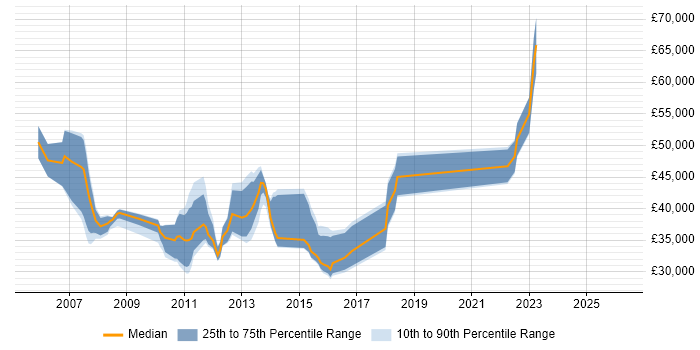 Salary distribution trend for Solutions Analyst job vacancies in Yorkshire