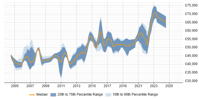 Salary distribution trend for Solutions Designer job vacancies in Yorkshire