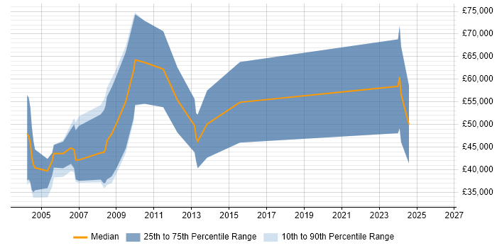 Salary distribution trend for Solutions Sales Executive job vacancies in Yorkshire