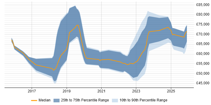 Salary distribution trend for jobs in Yorkshire citing SonarQube