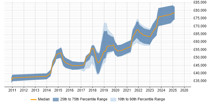 Salary distribution trend for jobs in Yorkshire citing Sonatype Nexus