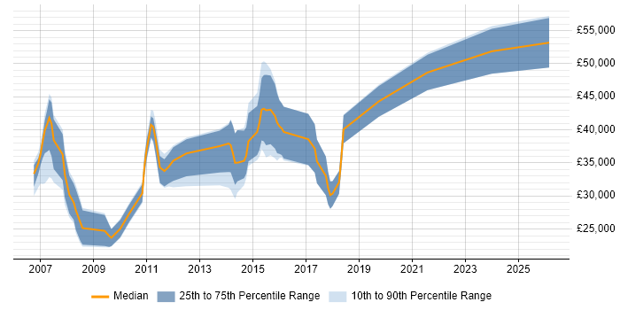 Salary distribution trend for jobs in Yorkshire citing Sony