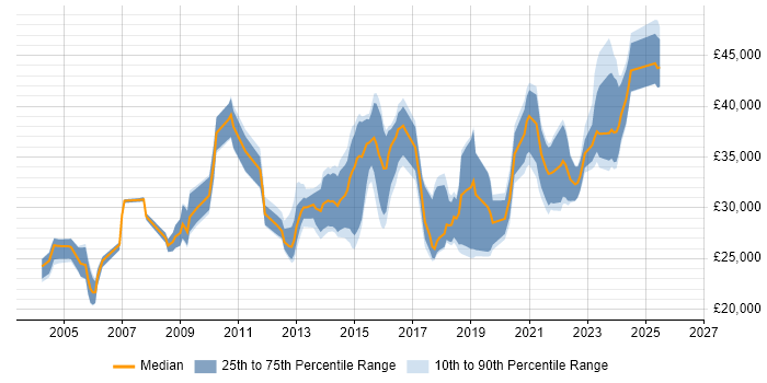 Salary distribution trend for jobs in Yorkshire citing Sophos