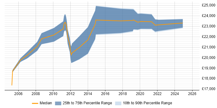 Salary distribution trend for 1st/2nd Line Support Engineer job vacancies in South Yorkshire