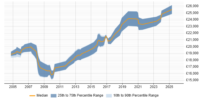 Salary distribution trend for 1st Line Support Analyst job vacancies in South Yorkshire