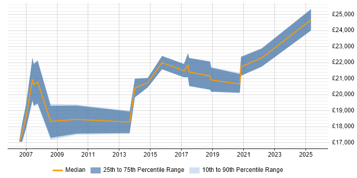 Salary distribution trend for 1st Line Support Engineer job vacancies in South Yorkshire