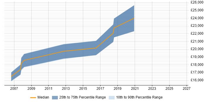 Salary distribution trend for 1st Line Support Technician job vacancies in South Yorkshire