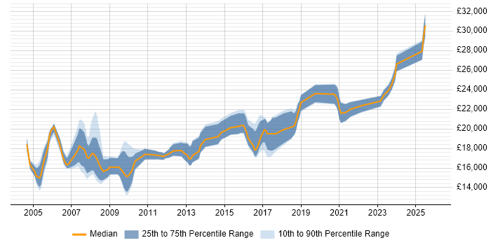 Salary distribution trend for 1st Line Support job vacancies in South Yorkshire