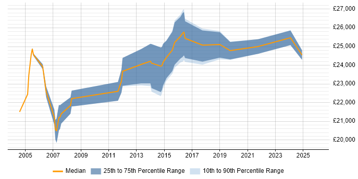 Salary distribution trend for 2nd Line Desktop Support job vacancies in South Yorkshire