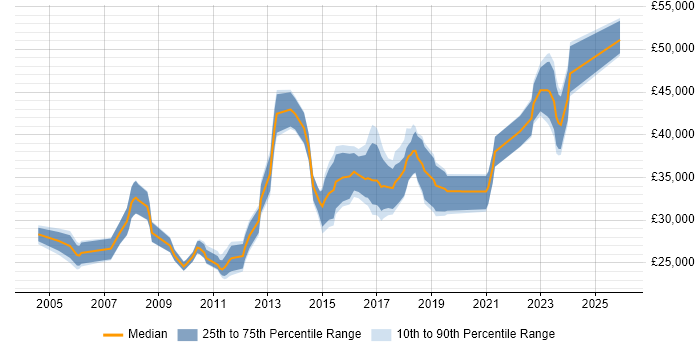 Salary distribution trend for 3rd Line Engineer job vacancies in South Yorkshire
