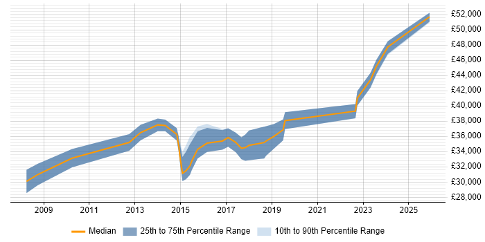 Salary distribution trend for 3rd Line Infrastructure Engineer job vacancies in South Yorkshire