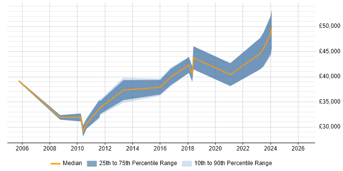 Salary distribution trend for 3rd Line Network Engineer job vacancies in South Yorkshire