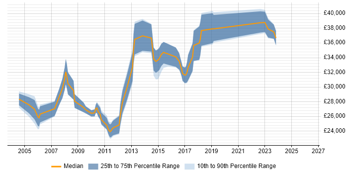 Salary distribution trend for 3rd Line Support Engineer job vacancies in South Yorkshire