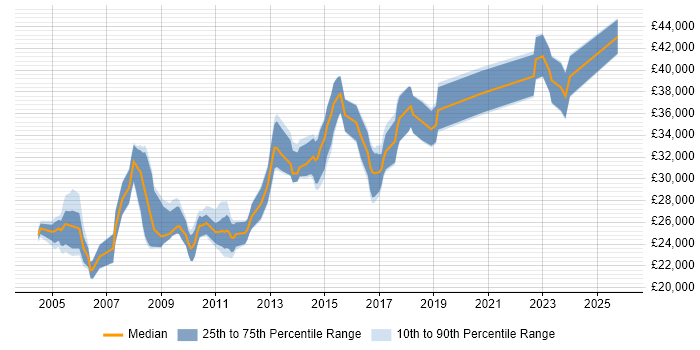 Salary distribution trend for 3rd Line Support job vacancies in South Yorkshire