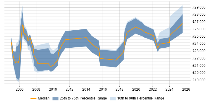 Salary distribution trend for jobs in South Yorkshire citing A+ Certification Salary distribution trend for jobs in South Yorkshire citing A+ Certification