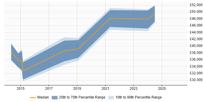 Salary distribution trend for jobs in South Yorkshire citing A/B Testing