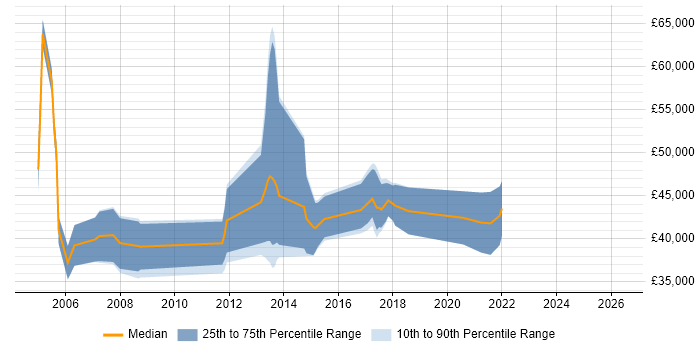 Salary distribution trend for jobs in South Yorkshire citing ABAP